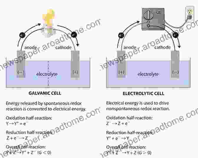 A Schematic Diagram Of An Electrochemical Process, Illustrating The Flow Of Electricity, Reactants, And Products. Electrocorrosion And Protection Of Metals: General Approach With Particular Consideration To Electrochemical Plants