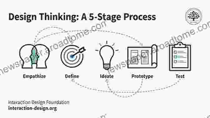 Chapter 2: Design Thinking And Process AQA AS/A Level Design And Technology: Fashion And Textiles