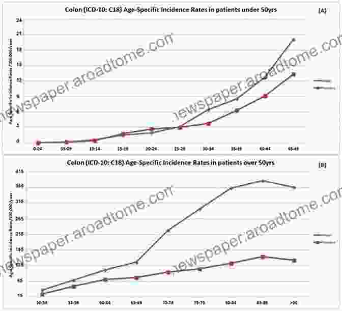 Colon Cancer Incidence By Age Colon Cancer Study Guide Concise Information That Every Med Student Physician NP And PA Should Know