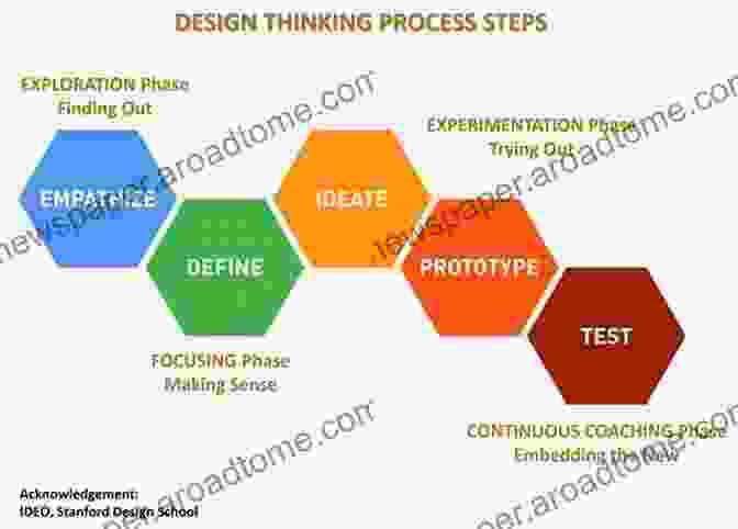 Design Thinking Process Applied To Vehicle Development [Diagram] Automotive Development Processes: Processes For Successful Customer Oriented Vehicle Development