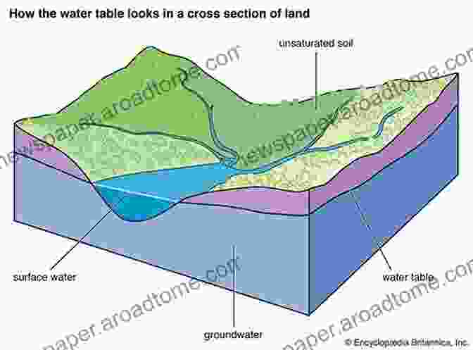 Diagram Illustrating Hydrogeology And Groundwater Flow An To Dewatering And Groundwater Control (Geotechnical Engineering)