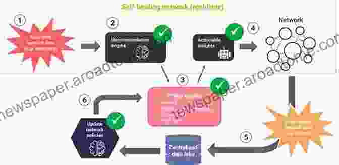 Diagram Of A Self Healing Network Self Healing Systems And Wireless Networks Management