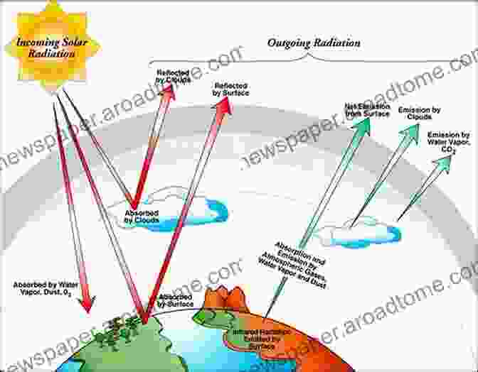 Diagram Of Energy Flow Within The Earth's Atmosphere, Illustrating The Absorption, Reflection, And Re Emission Of Solar And Infrared Radiation The Changing Flow Of Energy Through The Climate System