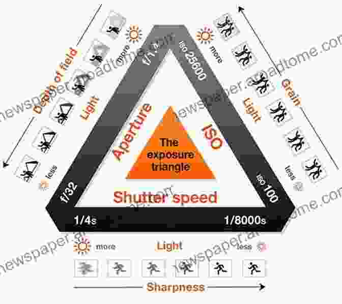 Exposure Triangle: Understanding Shutter Speed, Aperture, And ISO How To Take Better Photos: The Ultimate Guide To Composition Light Color Exposure And Editing For DSLR IPhone Or Smartphone Take Better Photos In One Week