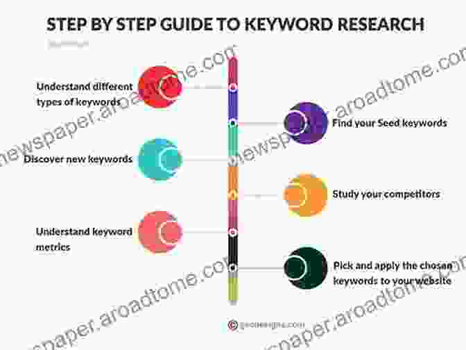 Image Showing The Process Of Optimizing A Website For Keywords 110+ Ideas For A Digital Marketing Strategy: The Taking An All Inclusive Approach To Online Marketing