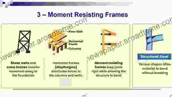 Section Of A Building Code Outlining Seismic Design Requirements Fundamental Concepts Of Earthquake Engineering