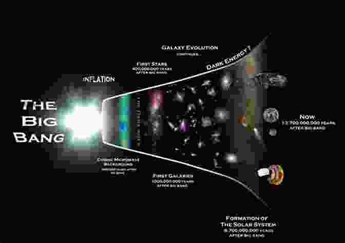 The Big Bang Theory Describes The Origin Of The Universe. Frequently Asked Questions About The Universe